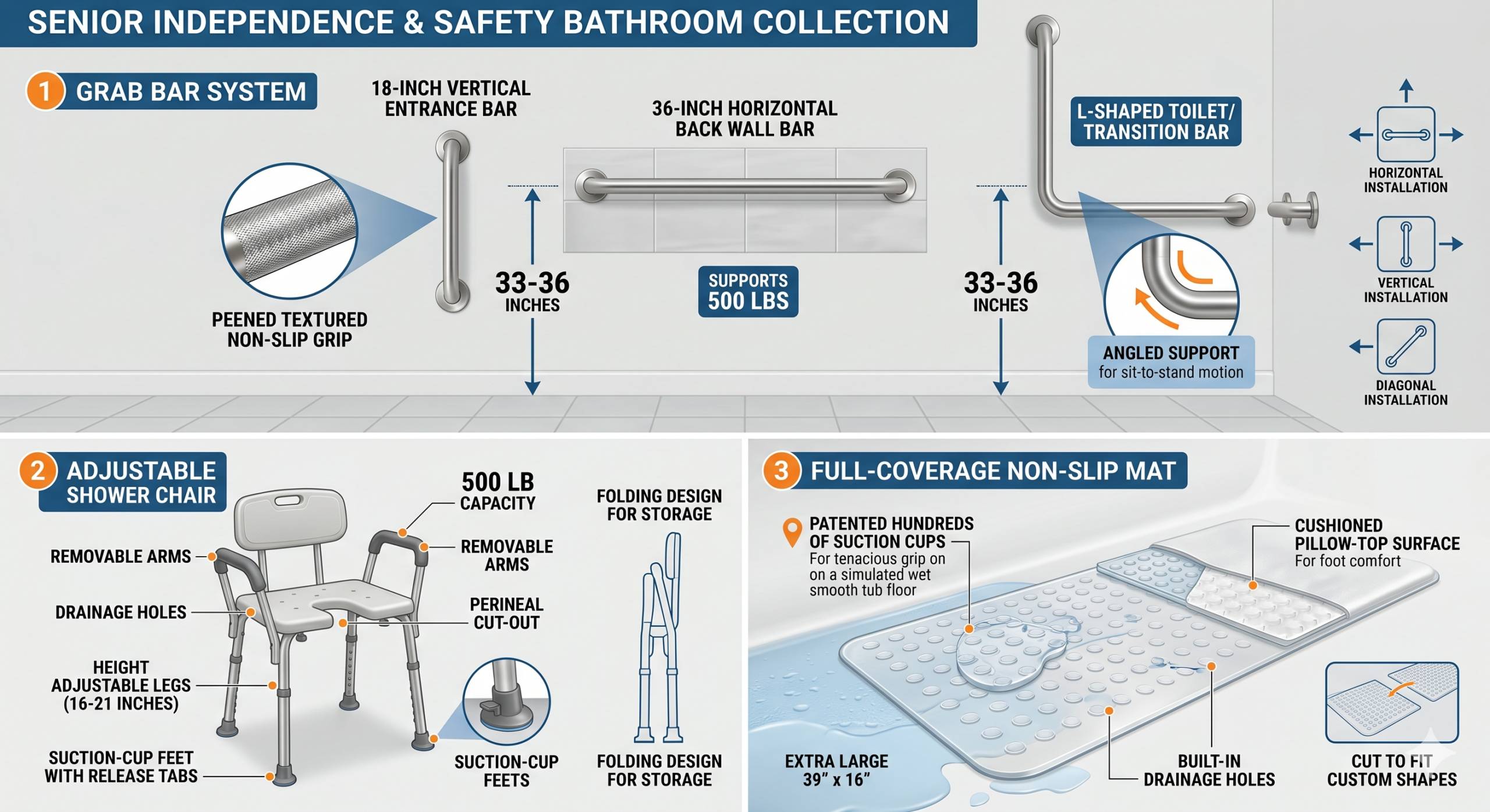 Infographic of senior bathroom safety products featuring grab bar installation systems, adjustable shower chair, and non-slip bath mat with measurements, safety features, and accessibility details for elderly fall prevention.